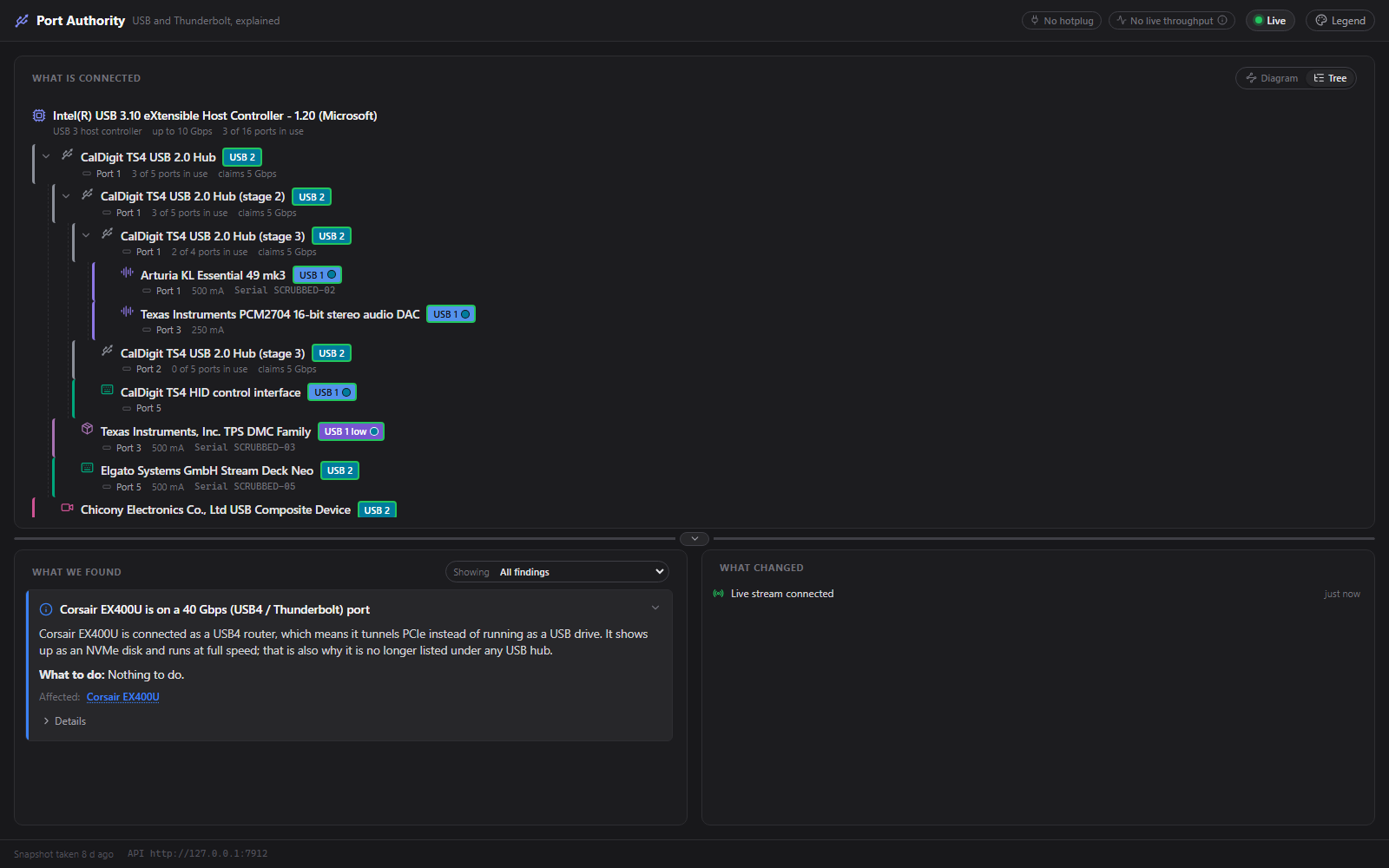Tree view: the controller, hubs and devices as an indented list with speed badges.
